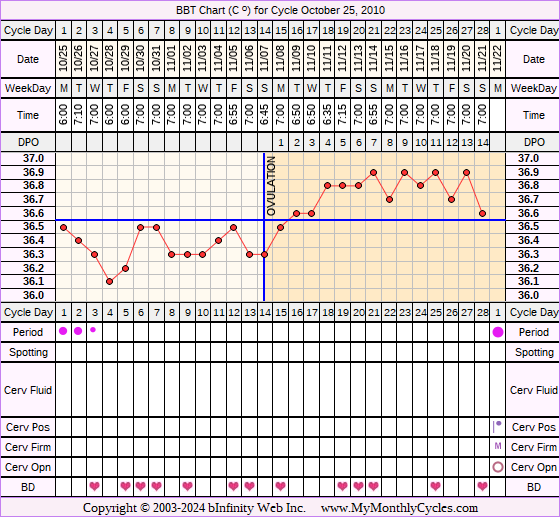 Fertility Chart for cycle Oct 25, 2010, chart owner tags: IVF, Ovulation Prediction Kits, Other Meds, Stress Cycle