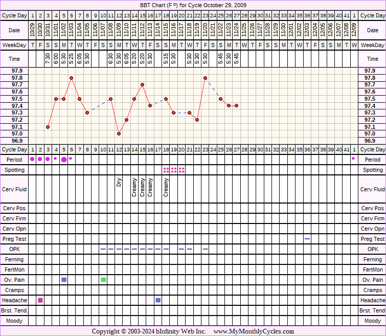 Fertility Chart for cycle Oct 29, 2009, chart owner tags: Ovulation Prediction Kits