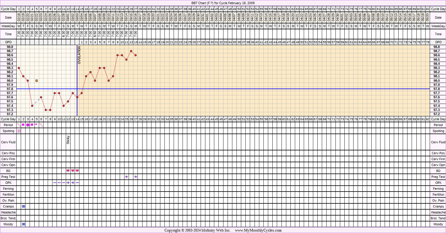 Fertility Chart for cycle Feb 18, 2009, chart owner tags: BFP (Pregnant), Ovulation Prediction Kits, Over Weight