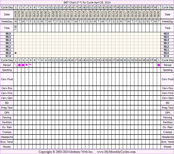 Fertility Chart for cycle Apr 28, 2014, chart owner tags: IVF