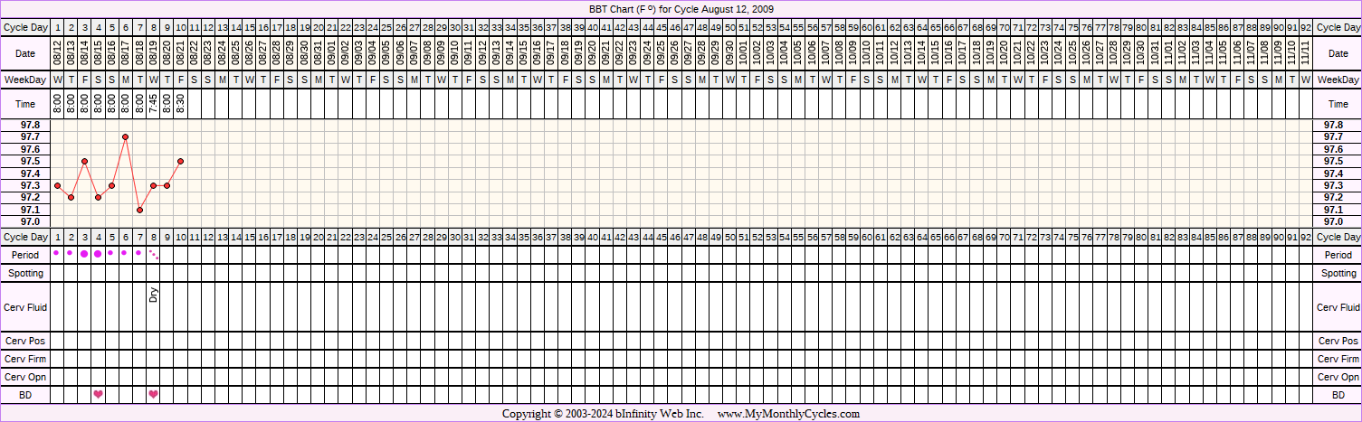 Fertility Chart for cycle Aug 12, 2009, chart owner tags: Miscarriage, Ovulation Prediction Kits