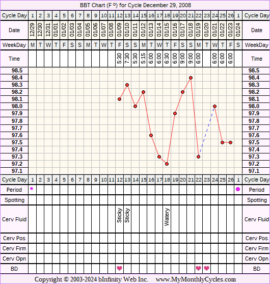 Fertility Chart for cycle Dec 29, 2008, chart owner tags: BFN (Not Pregnant)