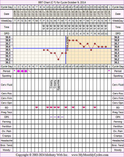 Fertility Chart for cycle Oct 9, 2014, chart owner tags: Acupuncture