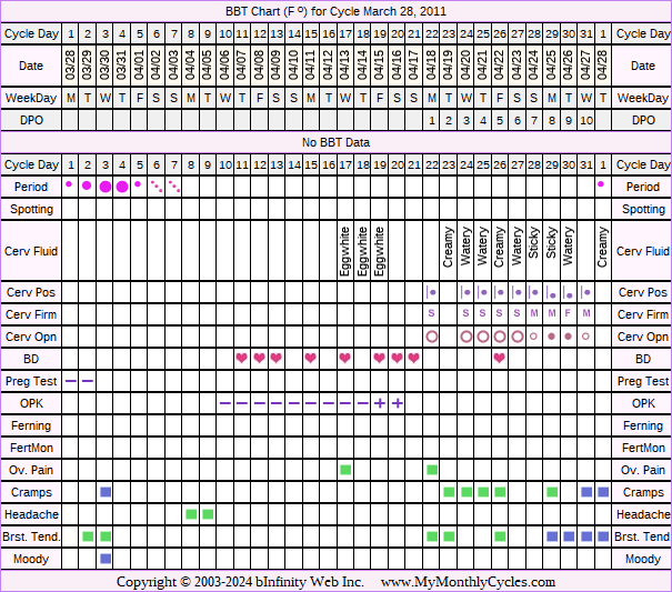 Fertility Chart for cycle Mar 28, 2011, chart owner tags: BFN (Not Pregnant), Biphasic, Ovulation Prediction Kits