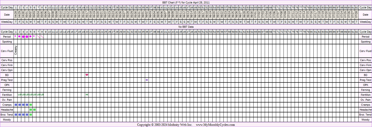 Fertility Chart for cycle Apr 28, 2011, chart owner tags: BFP (Pregnant), Fertility Monitor, Ovulation Prediction Kits