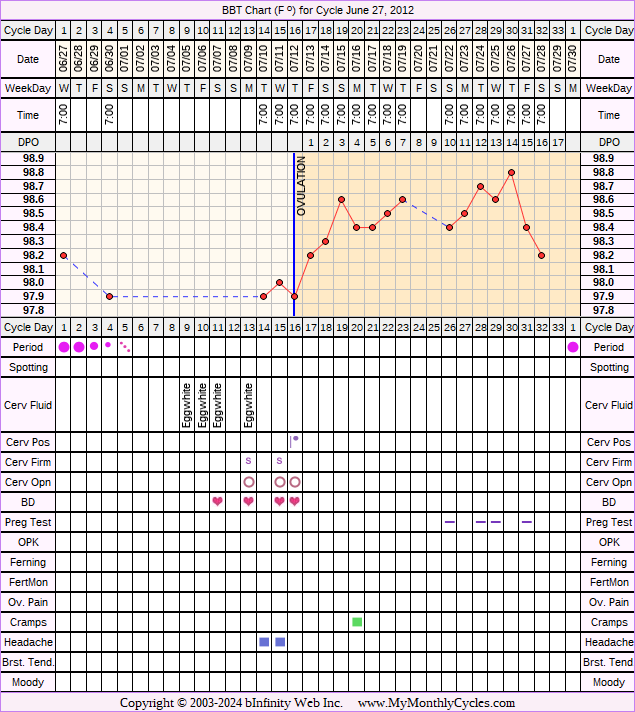 Fertility Chart for cycle Jun 27, 2012, chart owner tags: Other Meds