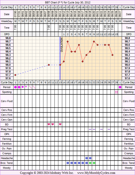 Fertility Chart for cycle Jul 30, 2012, chart owner tags: IUI, Other Meds, PCOS