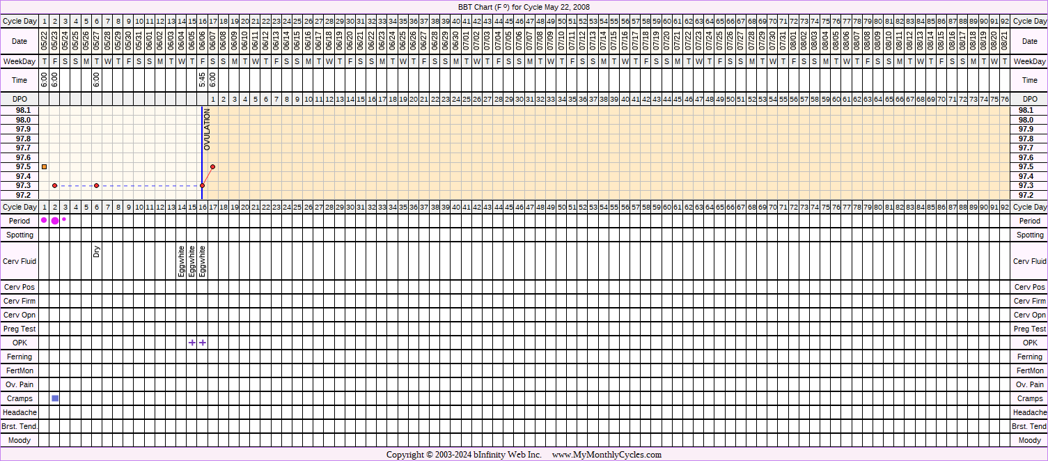 Fertility Chart for cycle May 22, 2008