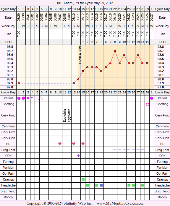 Fertility Chart for cycle May 29, 2012