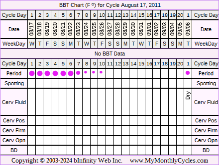 Fertility Chart for cycle Aug 17, 2011, chart owner tags: Miscarriage, Other Meds