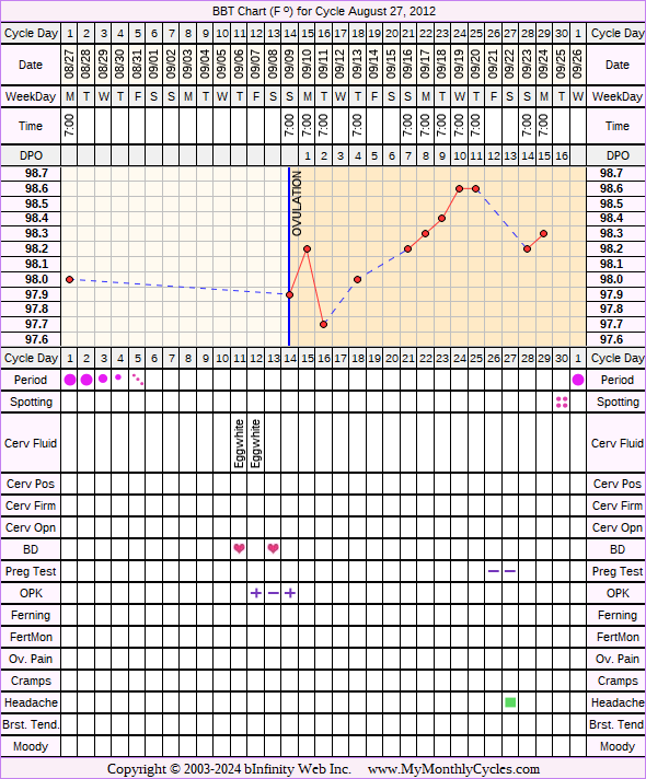 Fertility Chart for cycle Aug 27, 2012, chart owner tags: IUI