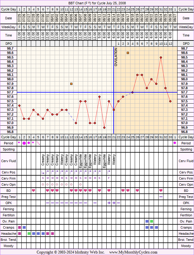 Fertility Chart for cycle Jul 25, 2008, chart owner tags: After the Pill, BFN (Not Pregnant), Ovulation Prediction Kits, Over Weight, Stress Cycle