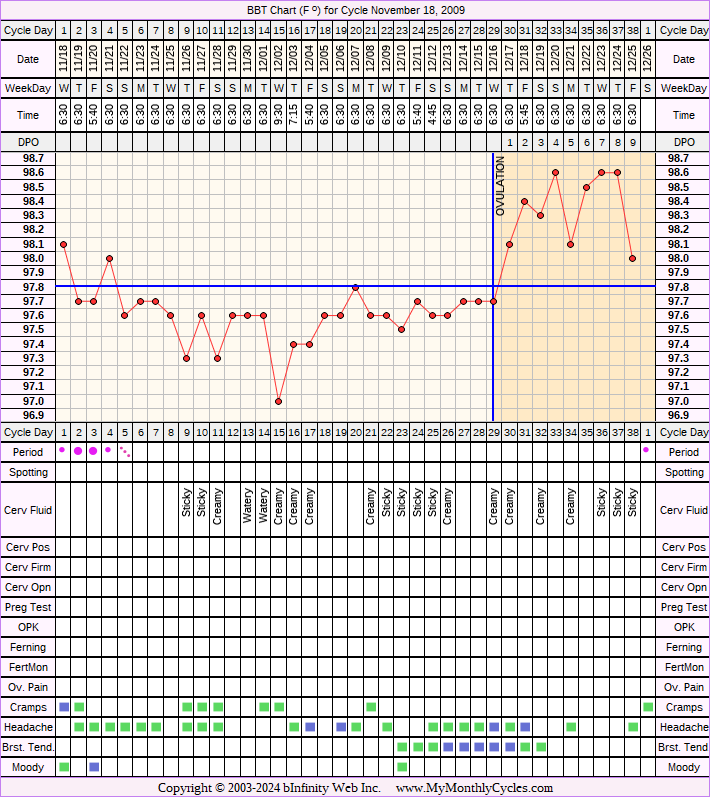 Fertility Chart for cycle Nov 18, 2009, chart owner tags: After Depo Provera, After the Pill, BFN (Not Pregnant), Biphasic, Stress Cycle