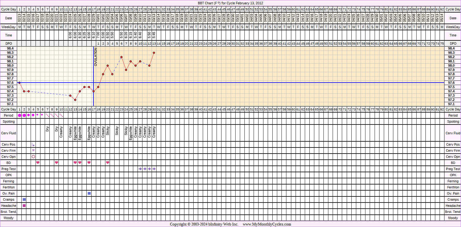 Fertility Chart for cycle Feb 13, 2012, chart owner tags: BFP (Pregnant), Endometriosis