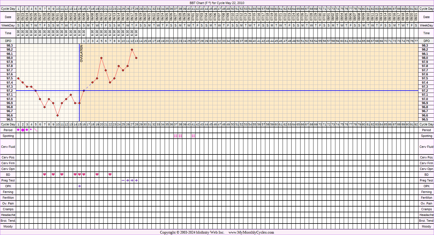 Fertility Chart for cycle May 22, 2010, chart owner tags: BFP (Pregnant), Endometriosis, Over Weight, Uterine Fibroids