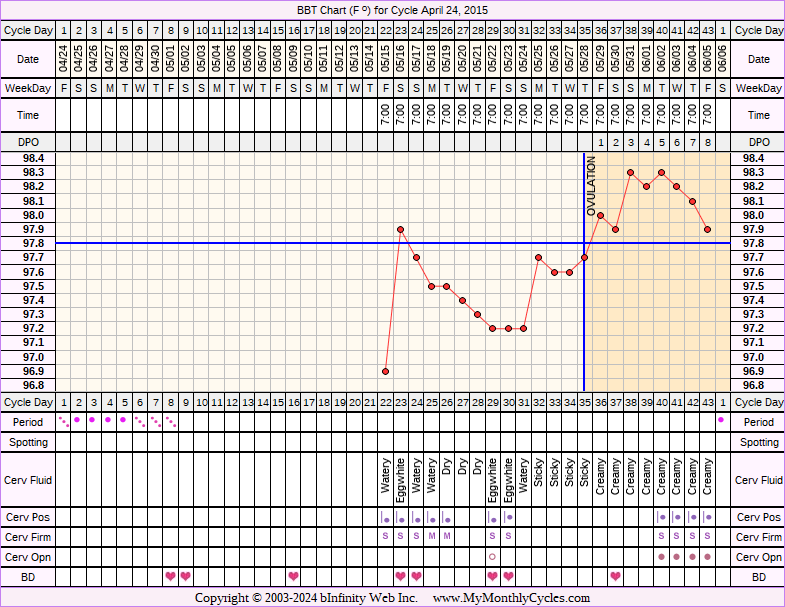Fertility Chart for cycle Apr 24, 2015, chart owner tags: BFN (Not Pregnant), BFP (Pregnant), Biphasic, Miscarriage, Triphasic