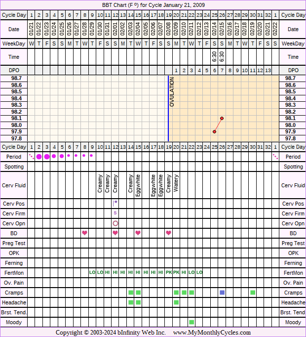 Fertility Chart for cycle Jan 21, 2009, chart owner tags: Fertility Monitor, Herbal Fertility Supplement