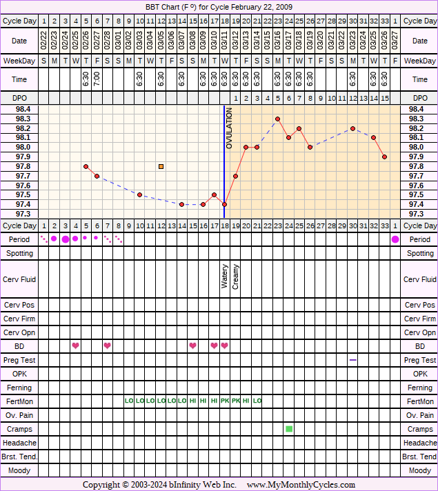 Fertility Chart for cycle Feb 22, 2009, chart owner tags: BFN (Not Pregnant), Fertility Monitor, Herbal Fertility Supplement