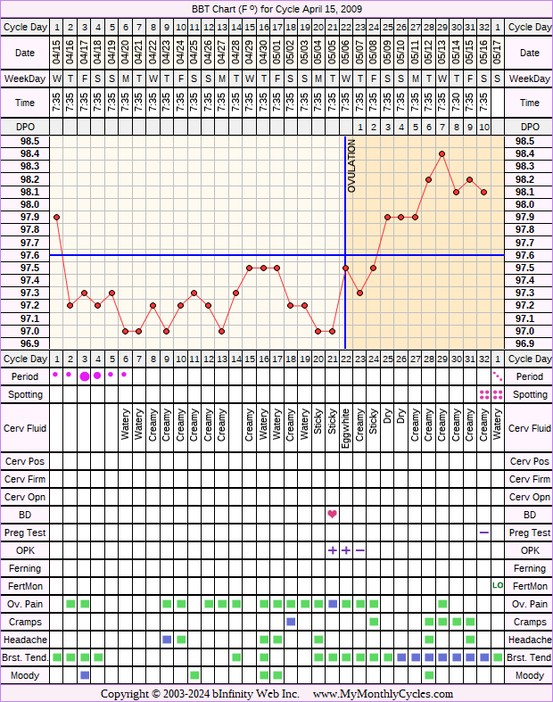Fertility Chart for cycle Apr 15, 2009, chart owner tags: IUI, Ovulation Prediction Kits