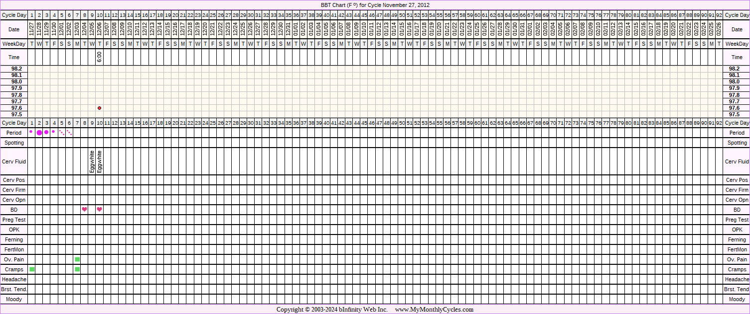 Fertility Chart for cycle Nov 27, 2012, chart owner tags: Other Meds, Over Weight
