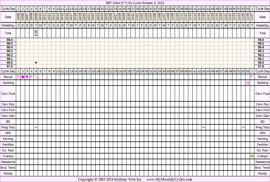 Fertility Chart for cycle Oct 5, 2012, chart owner tags: Anovulatory, BFN (Not Pregnant), Clomid, Other Meds, Over Weight