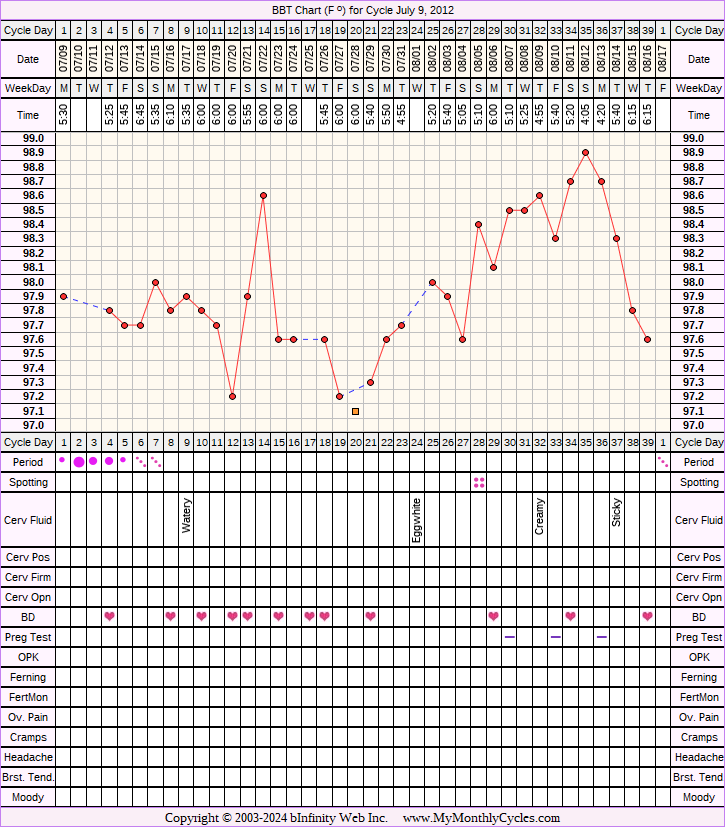 Fertility Chart for cycle Jul 9, 2012, chart owner tags: Anovulatory, BFN (Not Pregnant), Clomid, Other Meds, Over Weight