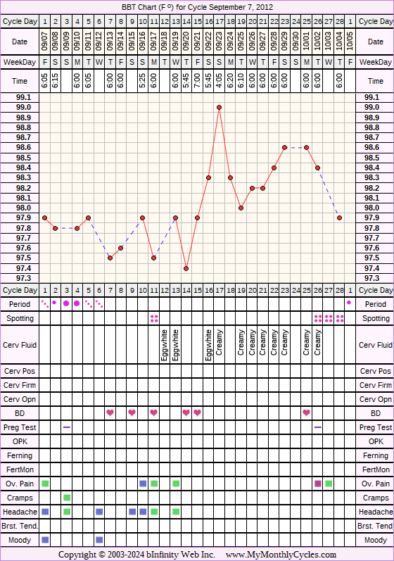 Fertility Chart for cycle Sep 7, 2012, chart owner tags: BFN (Not Pregnant), Other Meds, Over Weight