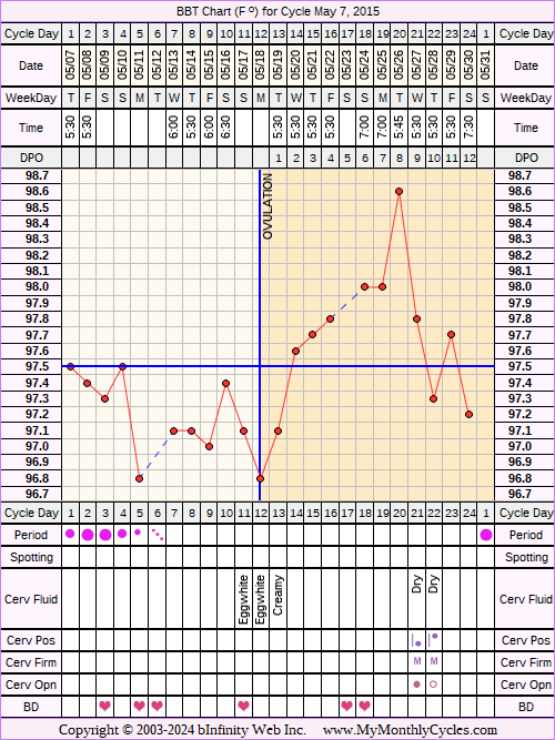 Fertility Chart for cycle May 7, 2015