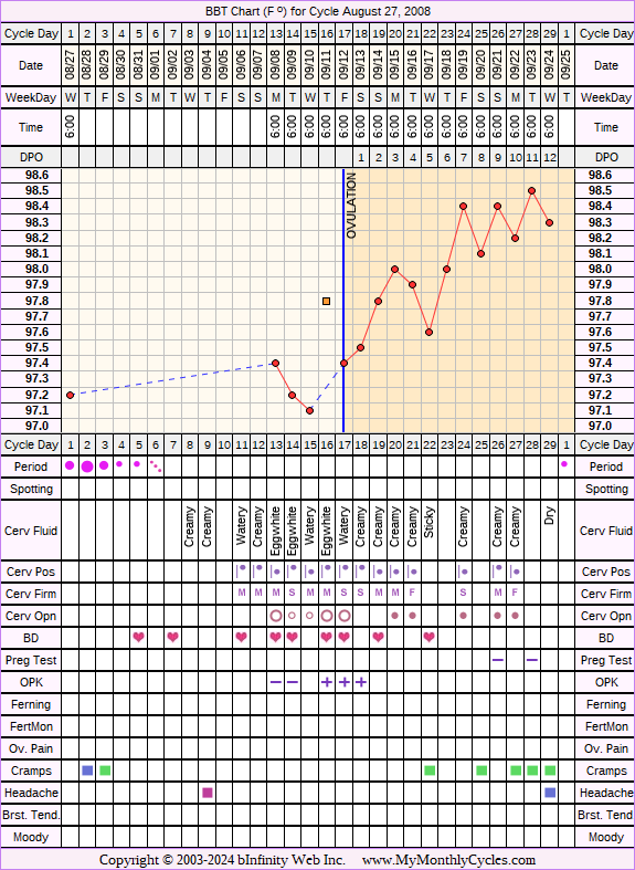 Fertility Chart for cycle Aug 27, 2008, chart owner tags: After the Pill, BFN (Not Pregnant), Ovulation Prediction Kits, Over Weight