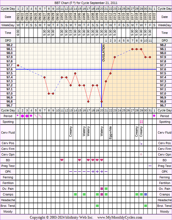 Fertility Chart for cycle Sep 21, 2011