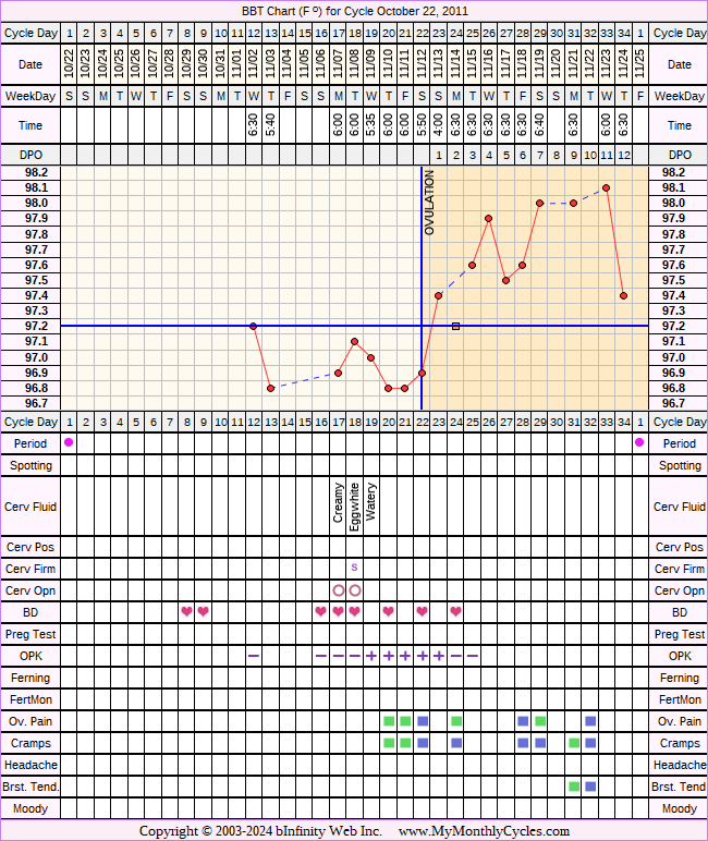 Fertility Chart for cycle Oct 22, 2011