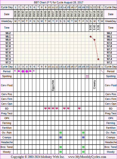 Fertility Chart for cycle Aug 28, 2017