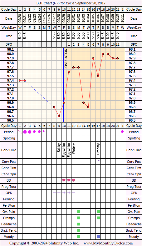 Fertility Chart for cycle Sep 20, 2017