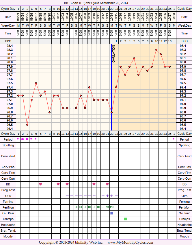 Fertility Chart for cycle Sep 23, 2013, chart owner tags: BFN (Not Pregnant), Fertility Monitor, Herbal Fertility Supplement, Ovulation Prediction Kits