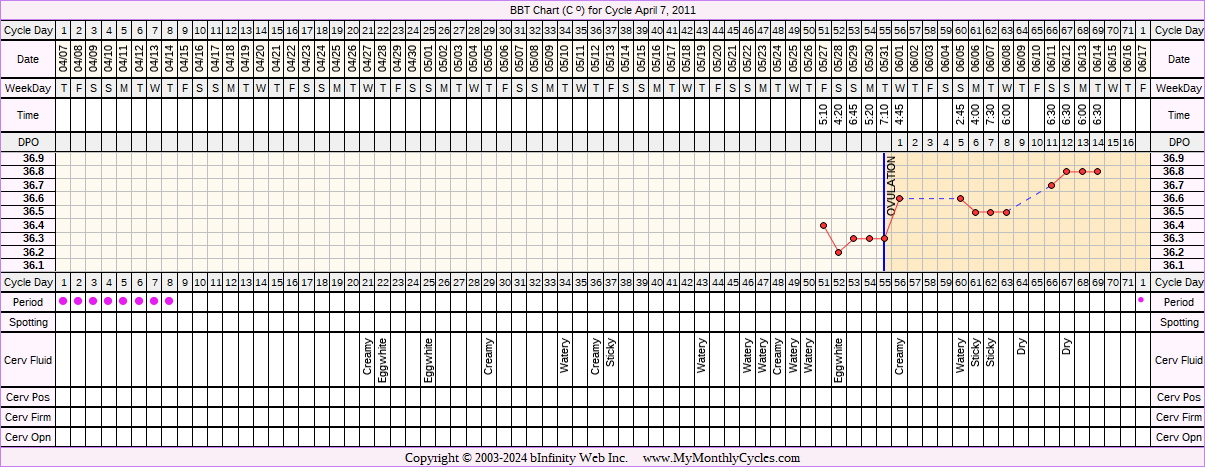 Fertility Chart for cycle Apr 7, 2011, chart owner tags: Metformin, Over Weight, PCOS