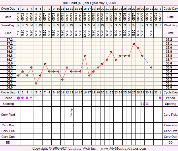 Fertility Chart for cycle May 1, 2009, chart owner tags: Clomid, Over Weight