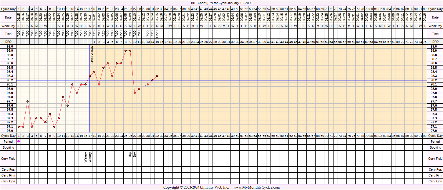 Fertility Chart for cycle Jan 15, 2009, chart owner tags: Clomid, IUI