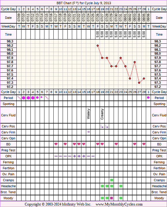 Fertility Chart for cycle Jul 9, 2013