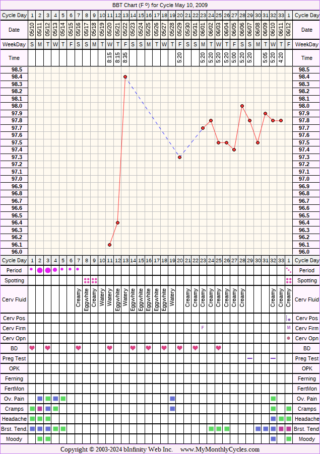 Fertility Chart for cycle May 10, 2009, chart owner tags: BFN (Not Pregnant), BFP (Pregnant), Fertility Monitor, Triphasic