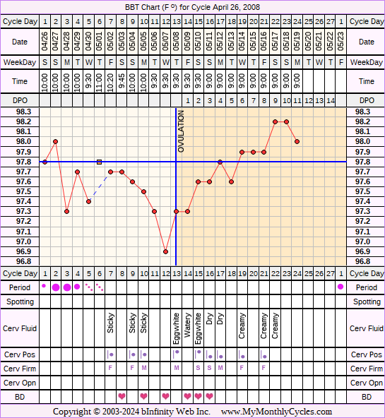 Fertility Chart for cycle Apr 26, 2008, chart owner tags: Metformin, PCOS