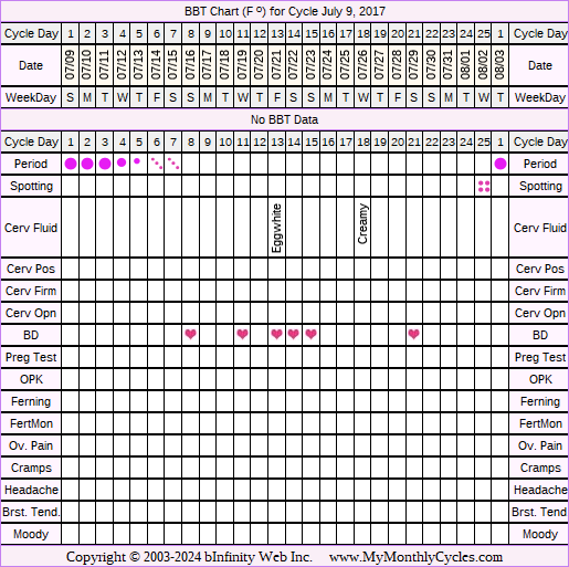 Fertility Chart for cycle Jul 9, 2017