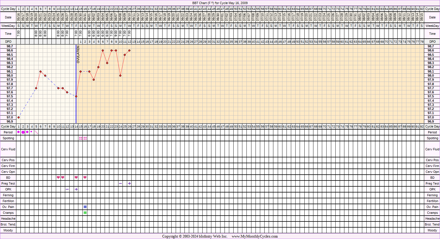 Fertility Chart for cycle May 16, 2009, chart owner tags: BFN (Not Pregnant), Clomid, IUI, Ovulation Prediction Kits