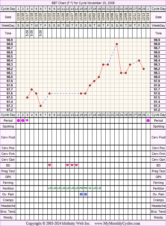 Fertility Chart for cycle Nov 15, 2008, chart owner tags: Fertility Monitor