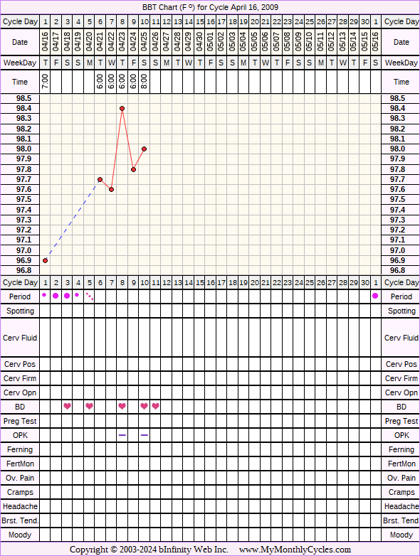 Fertility Chart for cycle Apr 16, 2009, chart owner tags: BFN (Not Pregnant), Clomid, Ovulation Prediction Kits