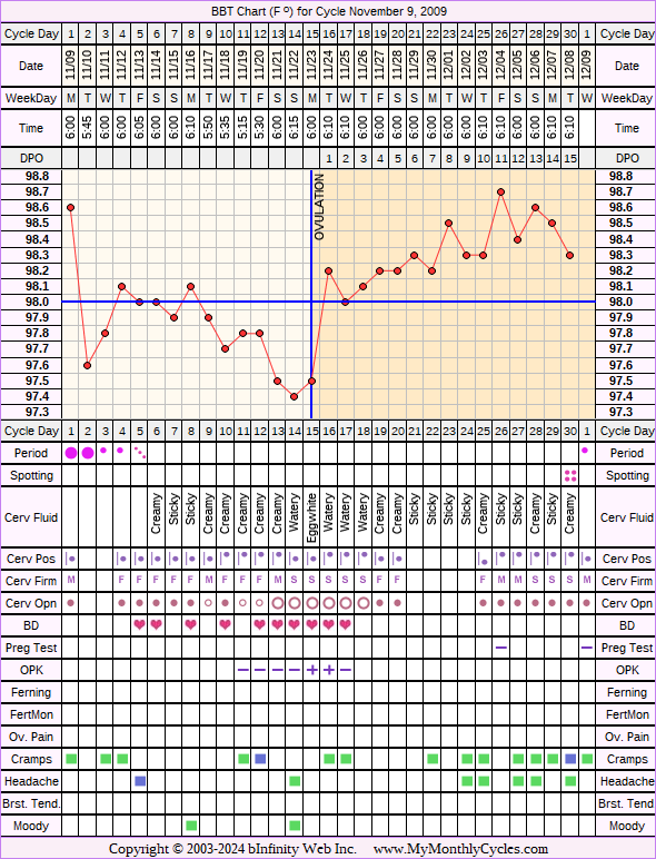 Fertility Chart for cycle Nov 9, 2009, chart owner tags: After the Pill, BFN (Not Pregnant), Biphasic, Ovulation Prediction Kits