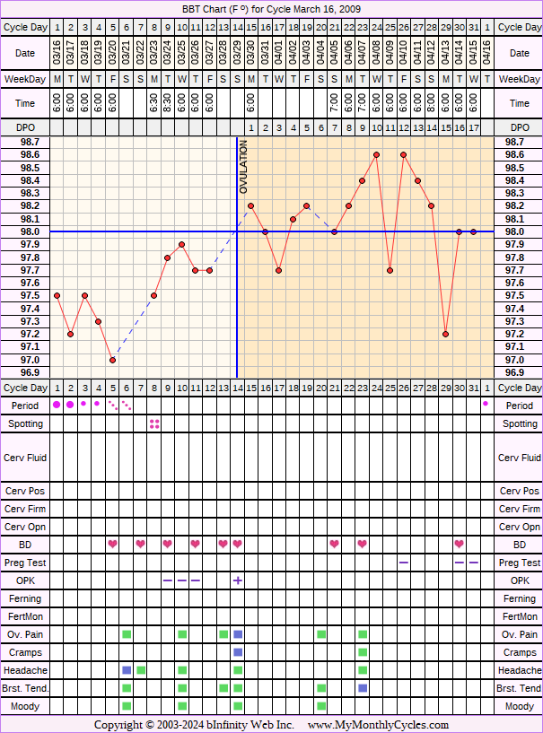 Fertility Chart for cycle Mar 16, 2009, chart owner tags: BFN (Not Pregnant), Clomid, Ovulation Prediction Kits