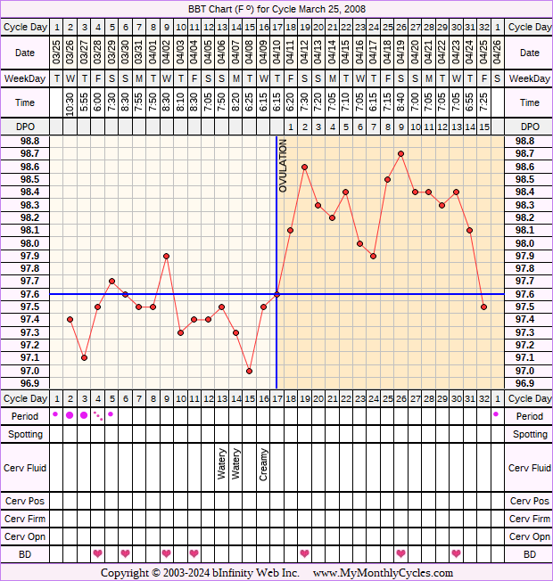 Fertility Chart for cycle Mar 25, 2008, chart owner tags: Clomid, PCOS, Triphasic