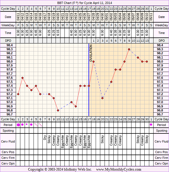 Fertility Chart for cycle Apr 11, 2014