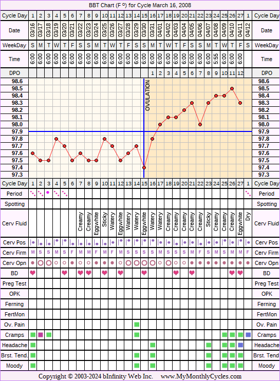 Fertility Chart for cycle Mar 16, 2008, chart owner tags: BFN (Not Pregnant), Biphasic