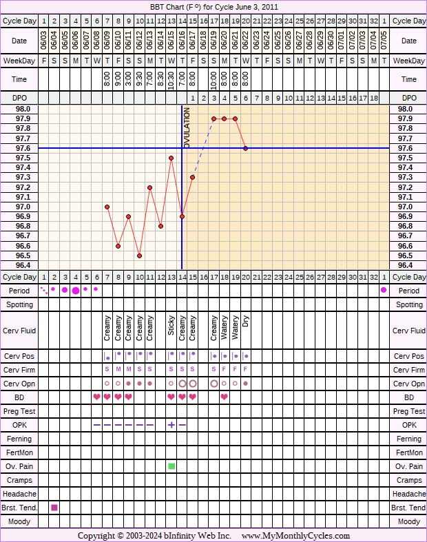 Fertility Chart for cycle Jun 3, 2011, chart owner tags: After IUD, After the Pill, BFN (Not Pregnant), Ovulation Prediction Kits, Other Meds